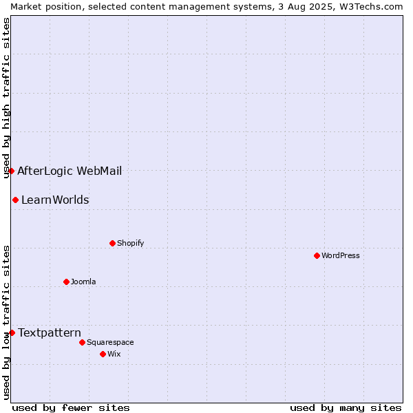 Market position of LearnWorlds vs. Textpattern vs. AfterLogic WebMail