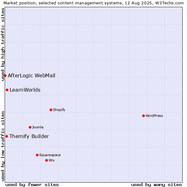 Market position of LearnWorlds vs. Themify Builder vs. AfterLogic WebMail