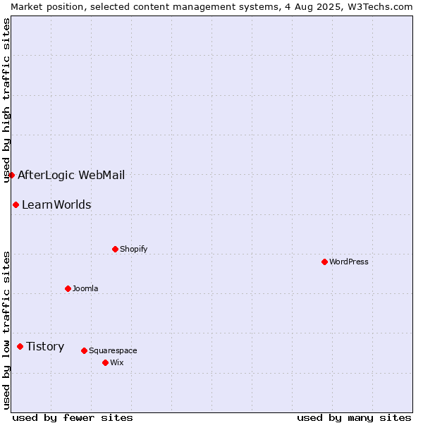 Market position of Tistory vs. LearnWorlds vs. AfterLogic WebMail