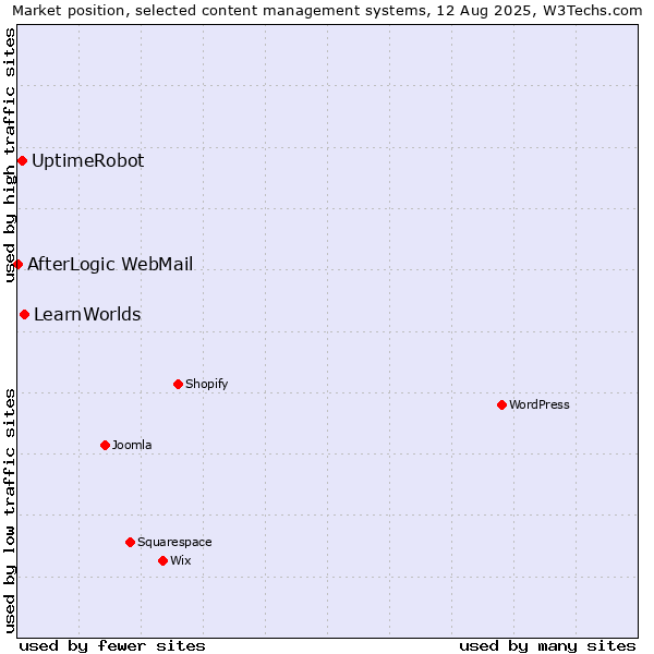 Market position of LearnWorlds vs. UptimeRobot vs. AfterLogic WebMail