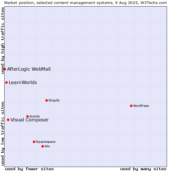 Market position of Visual Composer vs. LearnWorlds vs. AfterLogic WebMail