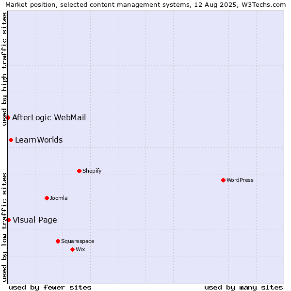 Market position of LearnWorlds vs. Visual Page vs. AfterLogic WebMail