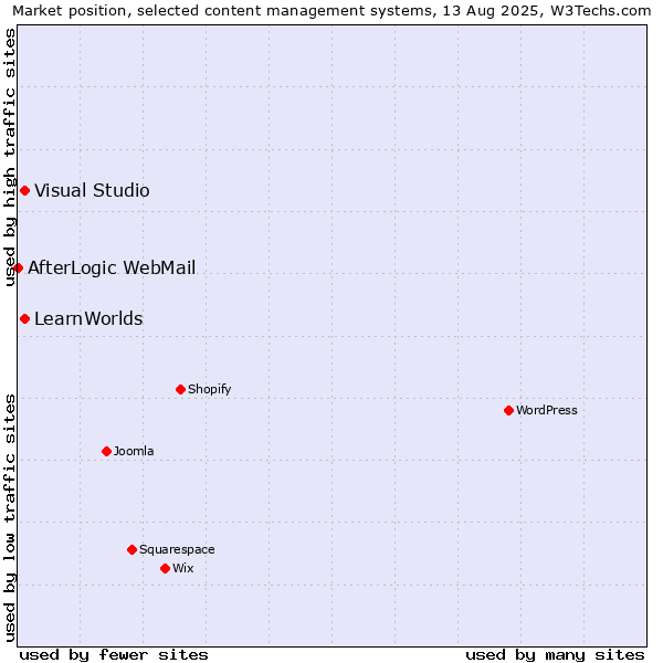 Market position of Visual Studio vs. LearnWorlds vs. AfterLogic WebMail