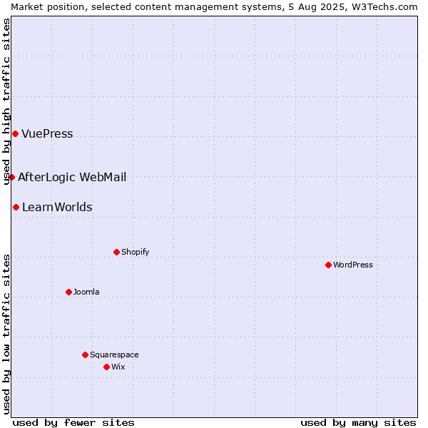 Market position of LearnWorlds vs. VuePress vs. AfterLogic WebMail