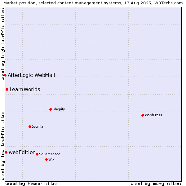 Market position of LearnWorlds vs. webEdition vs. AfterLogic WebMail