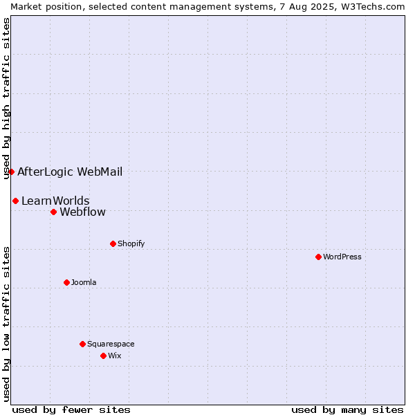 Market position of Webflow vs. LearnWorlds vs. AfterLogic WebMail