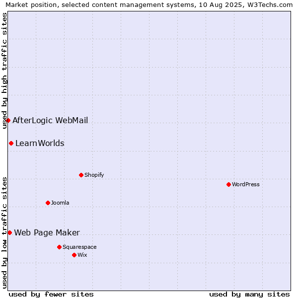 Market position of LearnWorlds vs. Web Page Maker vs. AfterLogic WebMail