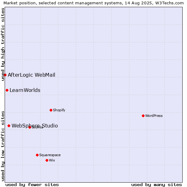 Market position of WebSphere Studio vs. LearnWorlds vs. AfterLogic WebMail