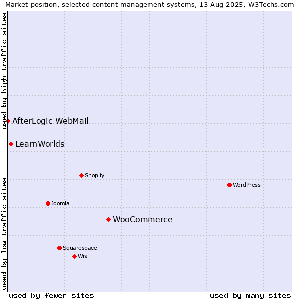 Market position of WooCommerce vs. LearnWorlds vs. AfterLogic WebMail