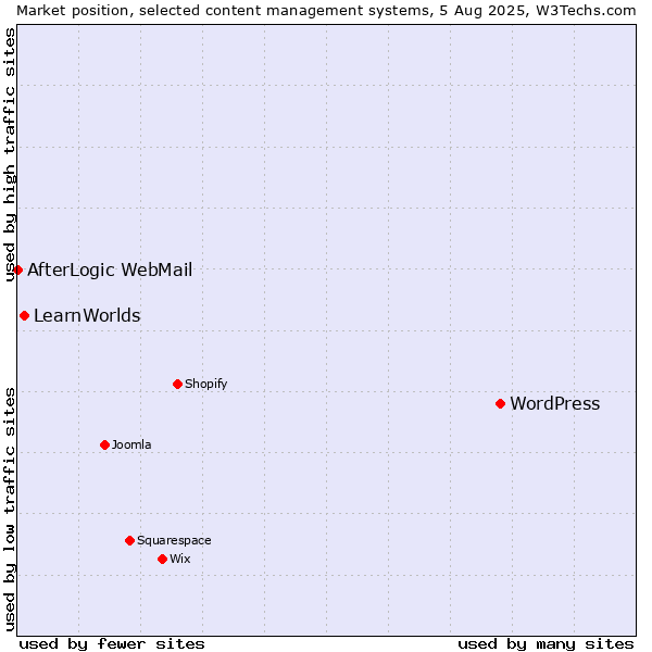 Market position of WordPress vs. LearnWorlds vs. AfterLogic WebMail