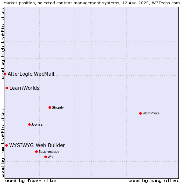 Market position of LearnWorlds vs. WYSIWYG Web Builder vs. AfterLogic WebMail