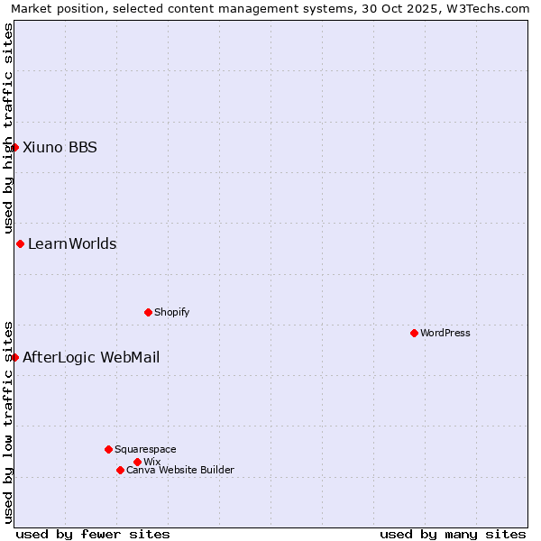 Market position of LearnWorlds vs. AfterLogic WebMail vs. Xiuno BBS