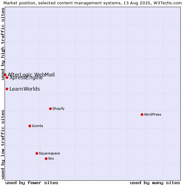 Market position of XpressEngine vs. LearnWorlds vs. AfterLogic WebMail