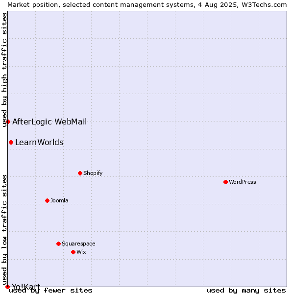 Market position of LearnWorlds vs. AfterLogic WebMail vs. Yo!Kart