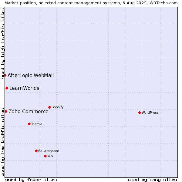Market position of LearnWorlds vs. Zoho Commerce vs. AfterLogic WebMail
