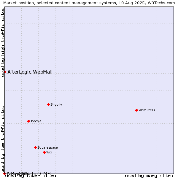 Market position of AfterLogic WebMail vs. LiBe CMS vs. Netgenerator CMS
