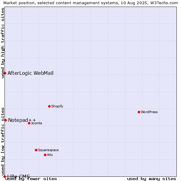 Market position of Notepad++ vs. AfterLogic WebMail vs. LiBe CMS