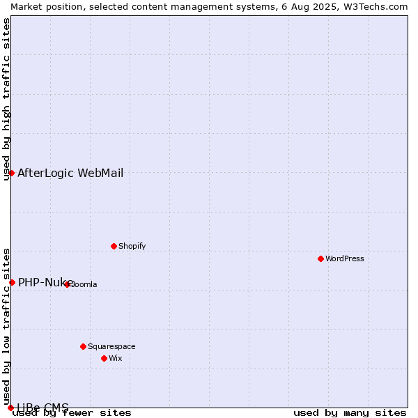 Market position of PHP-Nuke vs. AfterLogic WebMail vs. LiBe CMS
