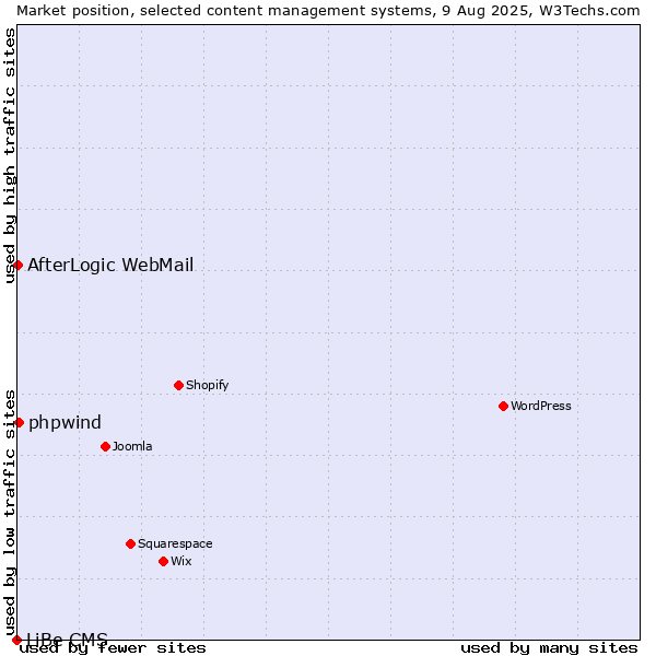 Market position of phpwind vs. AfterLogic WebMail vs. LiBe CMS