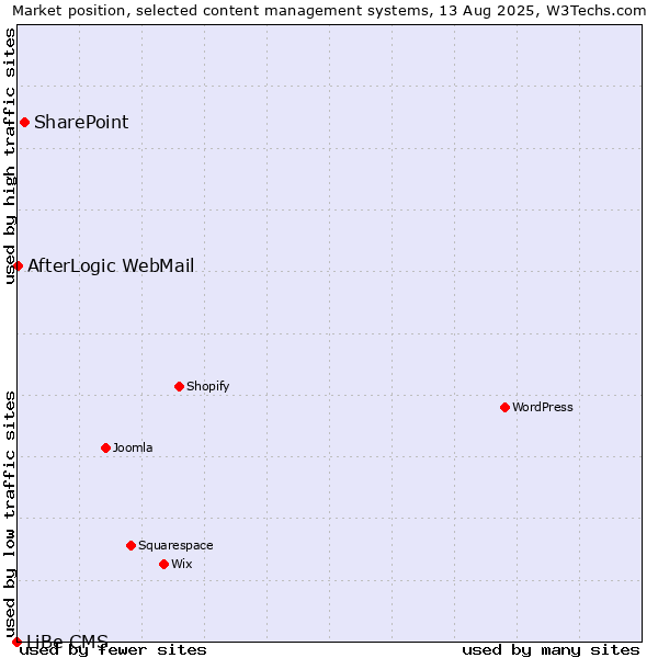 Market position of SharePoint vs. AfterLogic WebMail vs. LiBe CMS