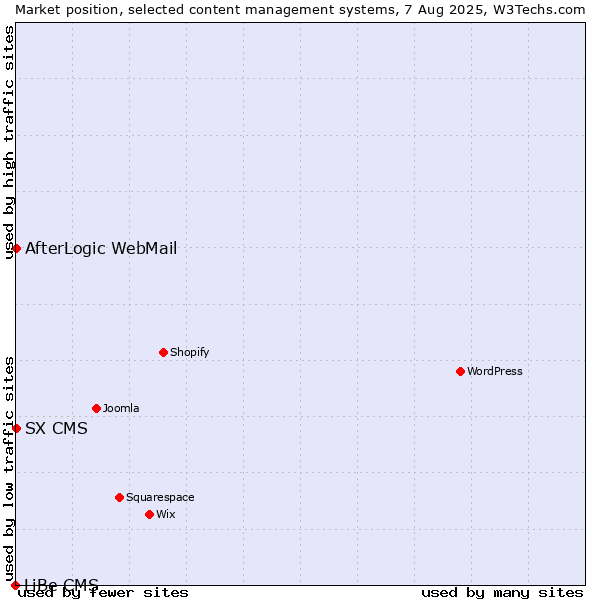 Market position of AfterLogic WebMail vs. SX CMS vs. LiBe CMS