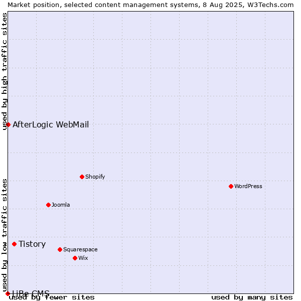 Market position of Tistory vs. AfterLogic WebMail vs. LiBe CMS