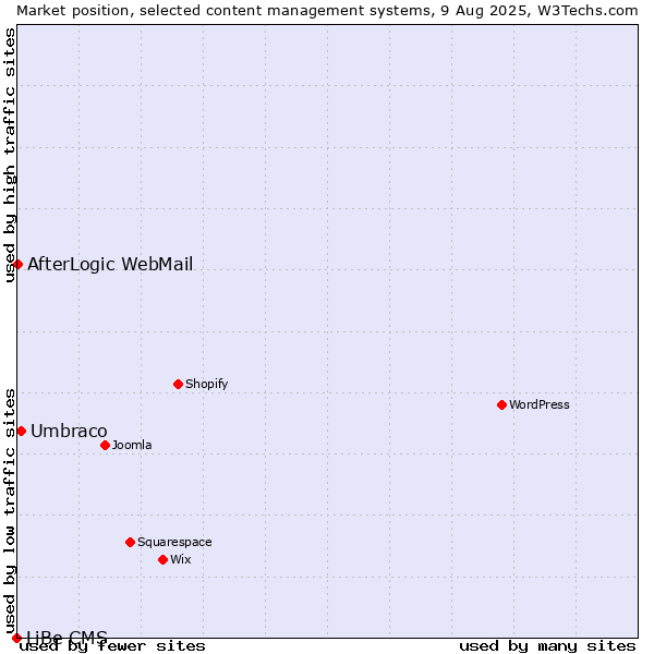 Market position of Umbraco vs. AfterLogic WebMail vs. LiBe CMS