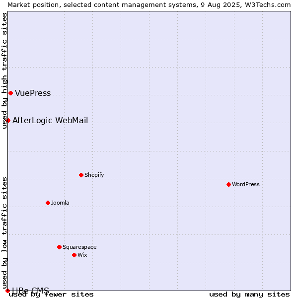 Market position of VuePress vs. AfterLogic WebMail vs. LiBe CMS