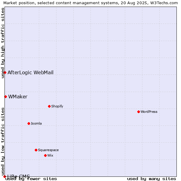 Market position of WMaker vs. AfterLogic WebMail vs. LiBe CMS