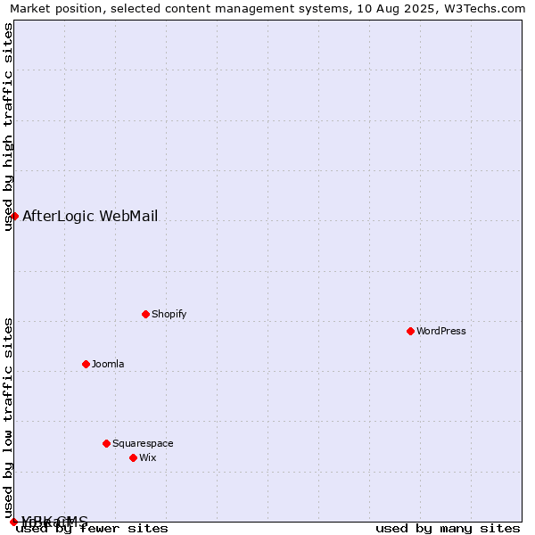 Market position of AfterLogic WebMail vs. LiBe CMS vs. Yo!Kart