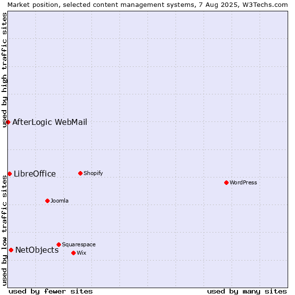 Market position of NetObjects vs. LibreOffice vs. AfterLogic WebMail