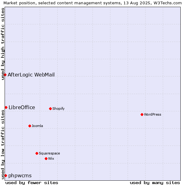 Market position of LibreOffice vs. phpwcms vs. AfterLogic WebMail