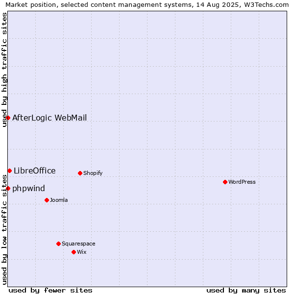 Market position of LibreOffice vs. phpwind vs. AfterLogic WebMail