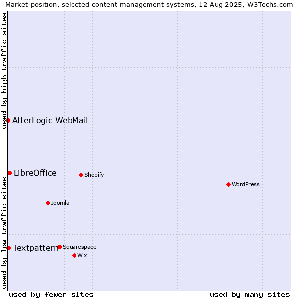 Market position of LibreOffice vs. Textpattern vs. AfterLogic WebMail
