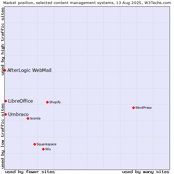 Market position of Umbraco vs. LibreOffice vs. AfterLogic WebMail