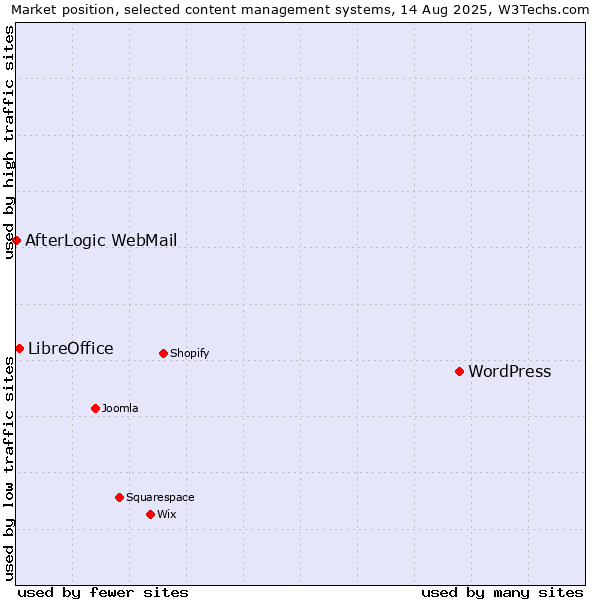 Market position of WordPress vs. LibreOffice vs. AfterLogic WebMail