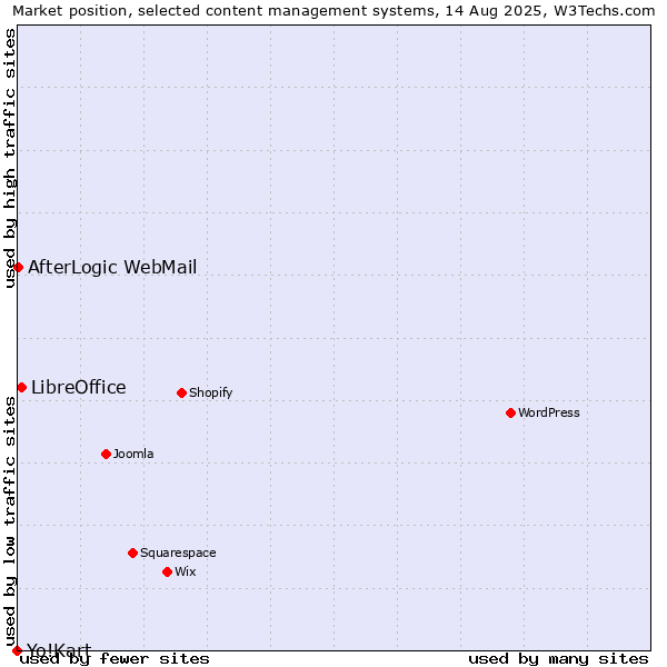 Market position of LibreOffice vs. AfterLogic WebMail vs. Yo!Kart
