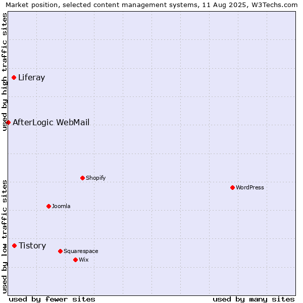 Market position of Tistory vs. Liferay vs. AfterLogic WebMail