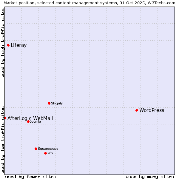 Market position of WordPress vs. Liferay vs. AfterLogic WebMail