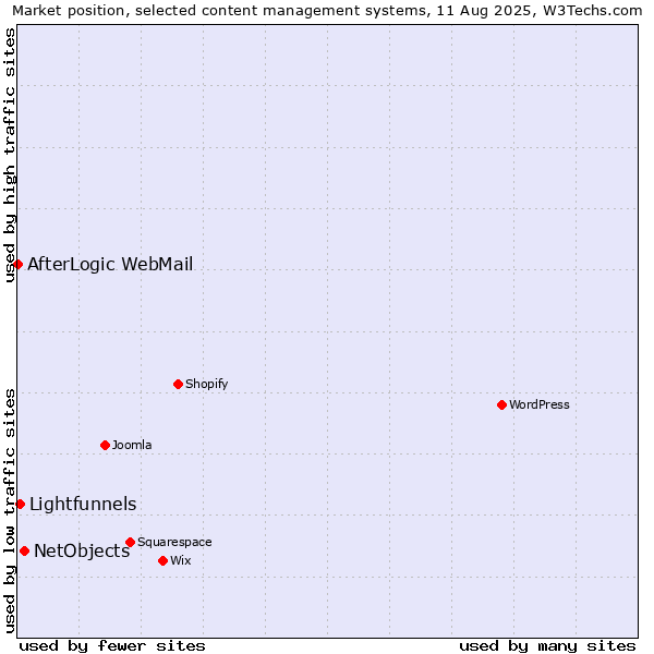 Market position of NetObjects vs. Lightfunnels vs. AfterLogic WebMail