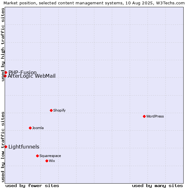 Market position of PHP-Fusion vs. Lightfunnels vs. AfterLogic WebMail