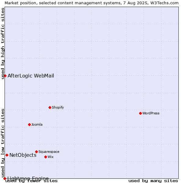 Market position of NetObjects vs. AfterLogic WebMail vs. Lightmon Engine