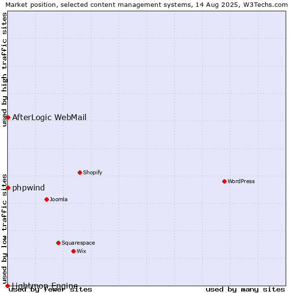 Market position of phpwind vs. AfterLogic WebMail vs. Lightmon Engine