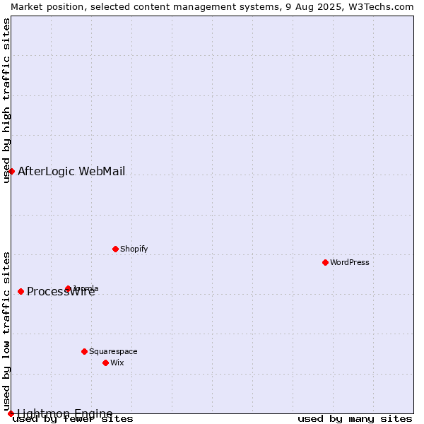 Market position of ProcessWire vs. AfterLogic WebMail vs. Lightmon Engine