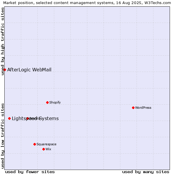 Market position of Lightspeed Systems vs. AfterLogic WebMail