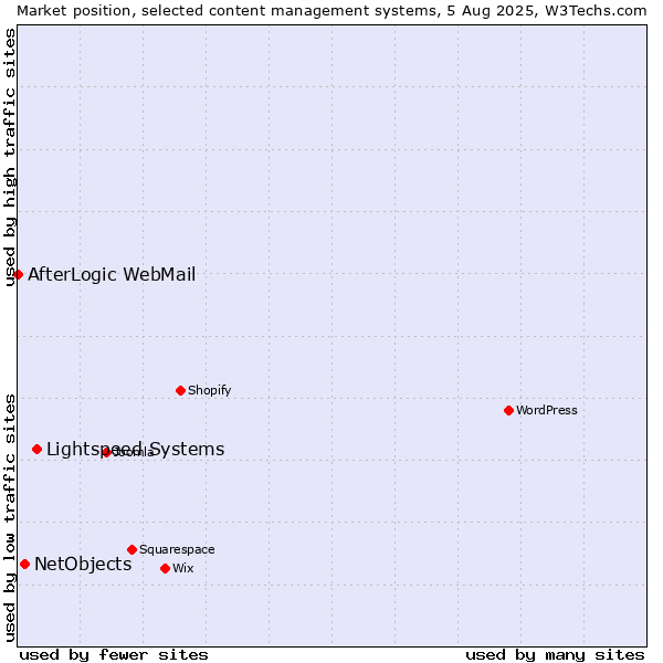 Market position of Lightspeed Systems vs. NetObjects vs. AfterLogic WebMail