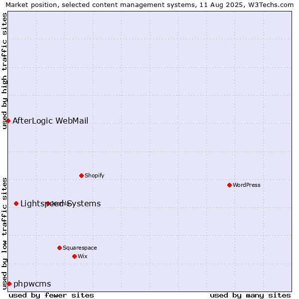 Market position of Lightspeed Systems vs. phpwcms vs. AfterLogic WebMail