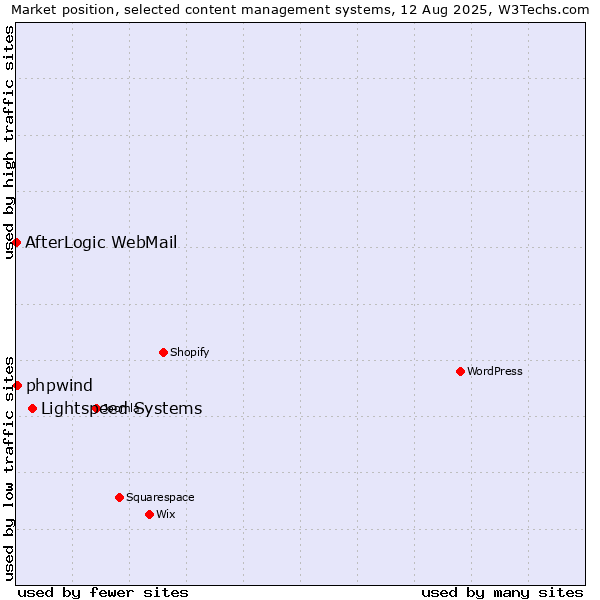 Market position of Lightspeed Systems vs. phpwind vs. AfterLogic WebMail