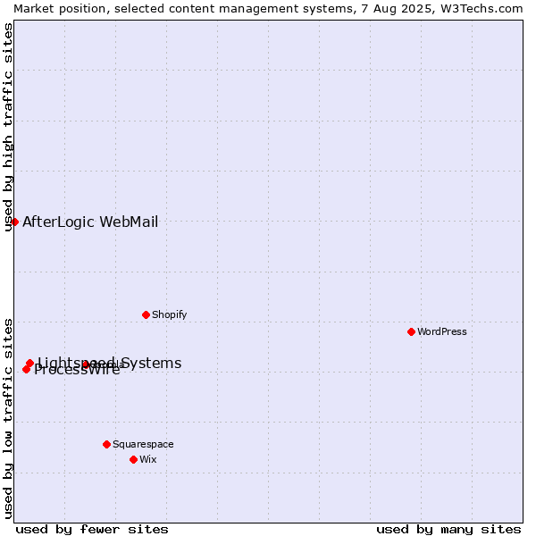Market position of Lightspeed Systems vs. ProcessWire vs. AfterLogic WebMail