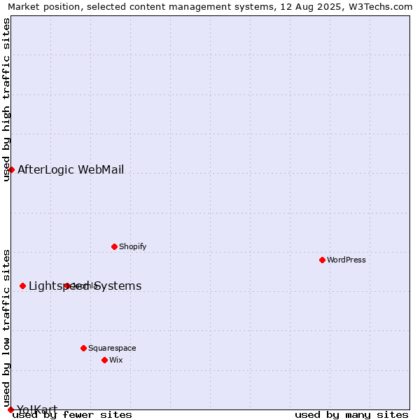 Market position of Lightspeed Systems vs. AfterLogic WebMail vs. Yo!Kart